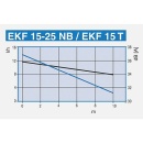 Pompe à condensat Eckerle EKF 15-25 NB 2034 NOUVELLE