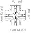 mezclador de 4 vías ESBE, tipo VRG 141, DN20 (3/4")IG, Kvs 6,3 NUEVO